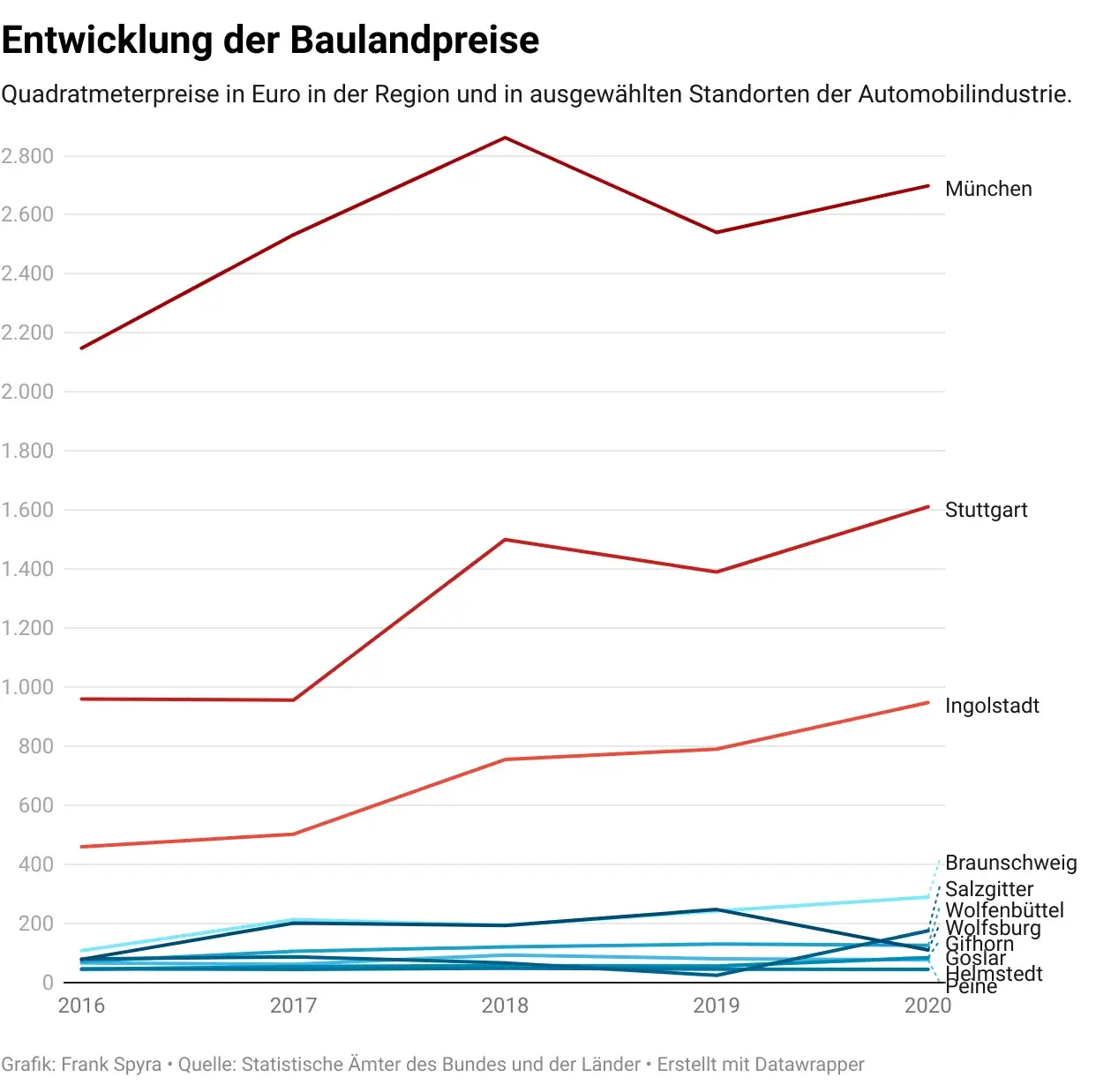 Das Bild ist eine Grafik, die die Entwicklung der Baulandpreise von 2016 bis 2020 zeigt.