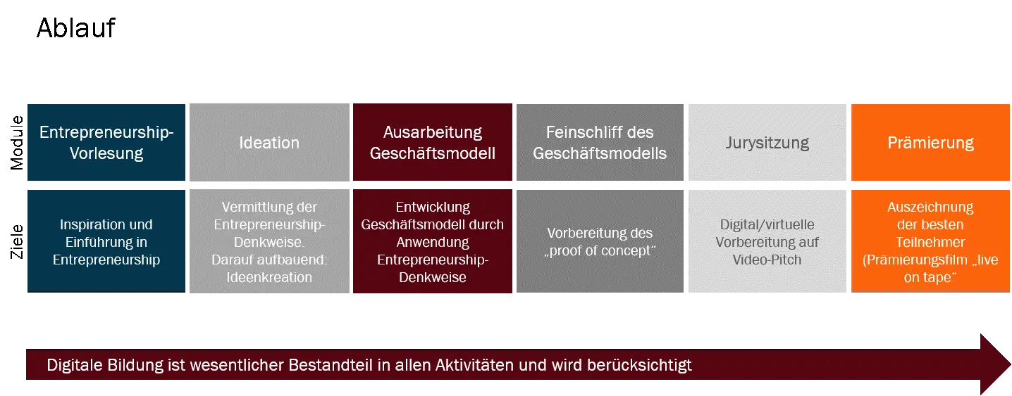 Grafik über Ablauf und Module der promotion school. 