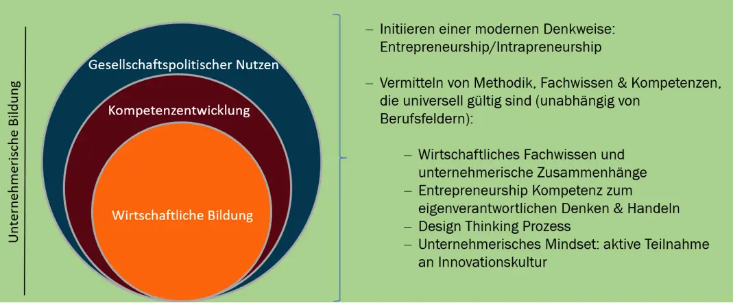 Grafik zur Unternehmerischen Bildung.