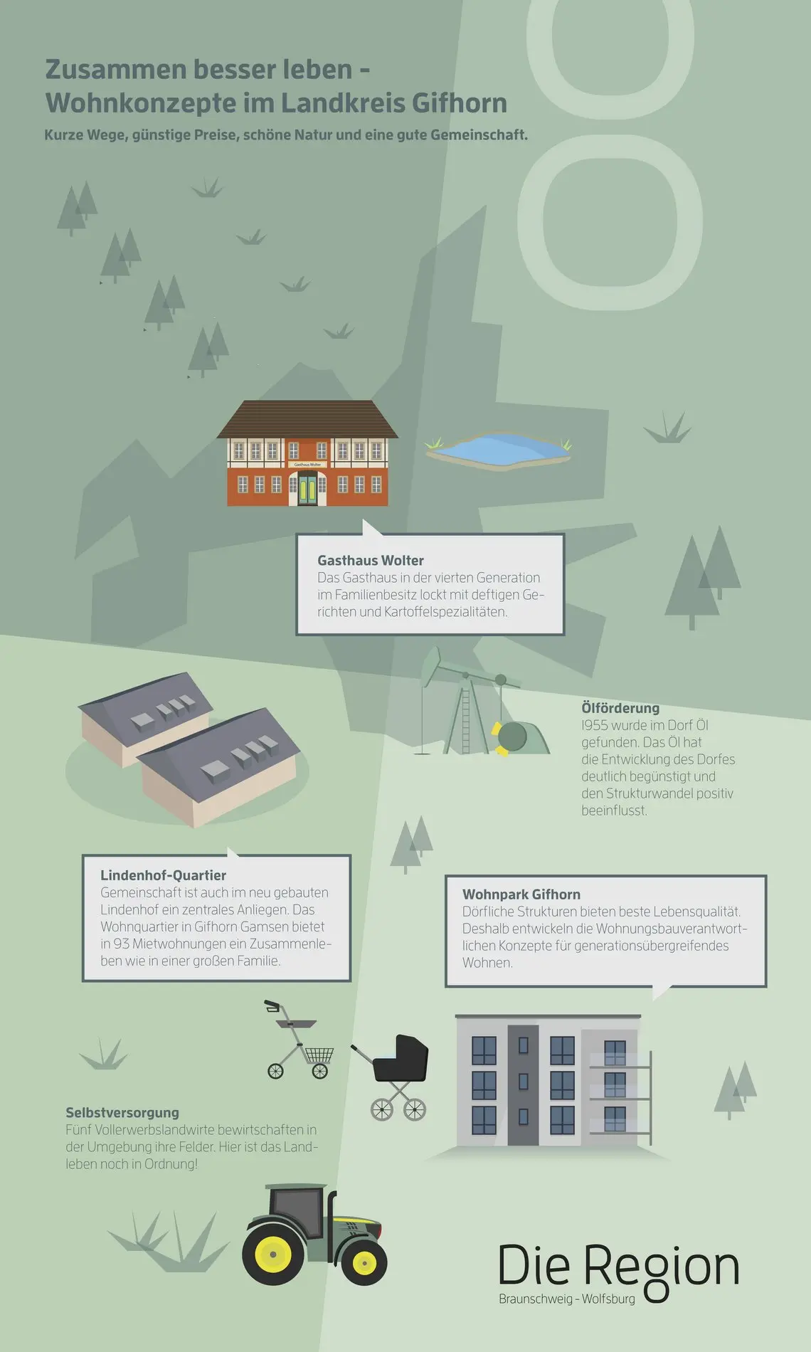 Infografik Wohnkonzepte Landkreis Gifhorn 