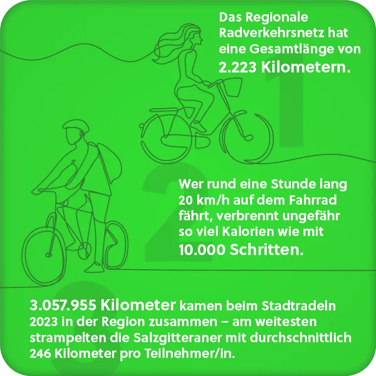 Daten zum Fahrradfahren in der Region Braunschweig-Wolfsburg.