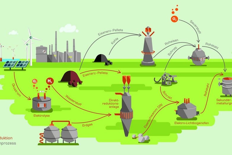 Die Grafik zeigt den Prozess der Stahlproduktion mit grünem Wasserstoff.