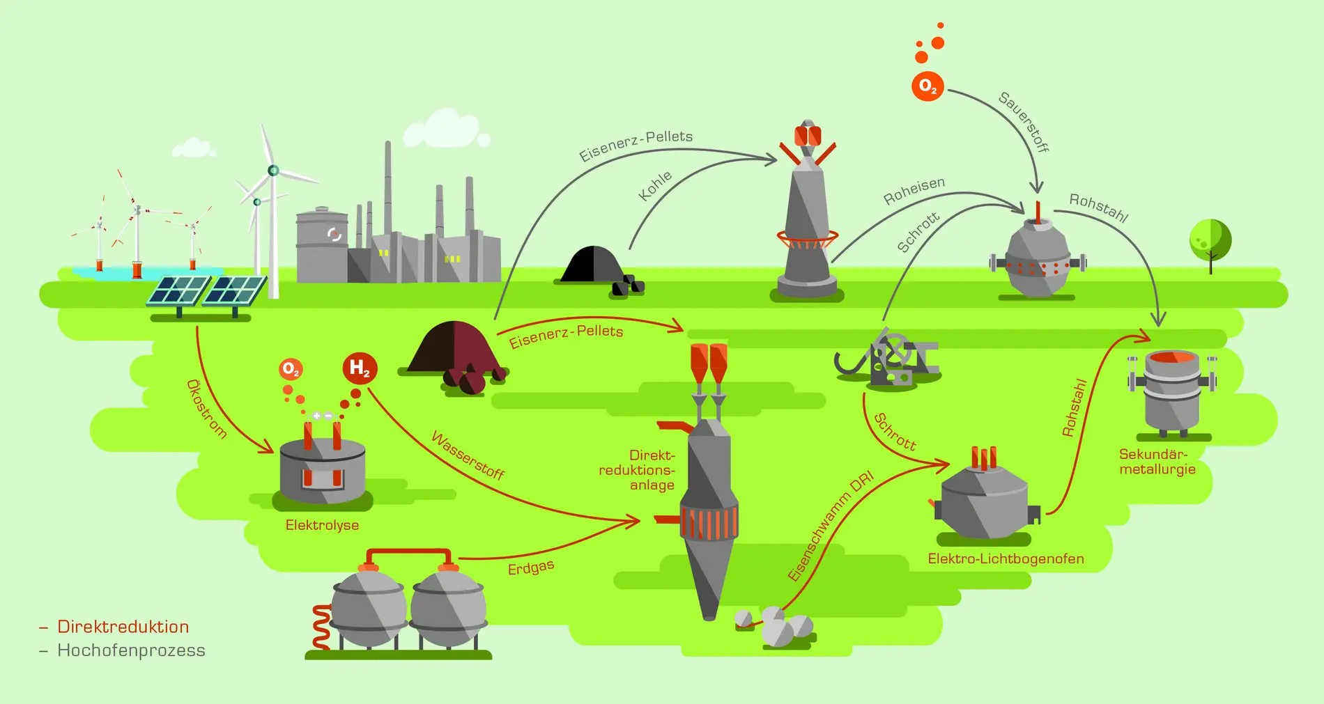 Die Grafik zeigt den Prozess der Stahlproduktion mit grünem Wasserstoff.