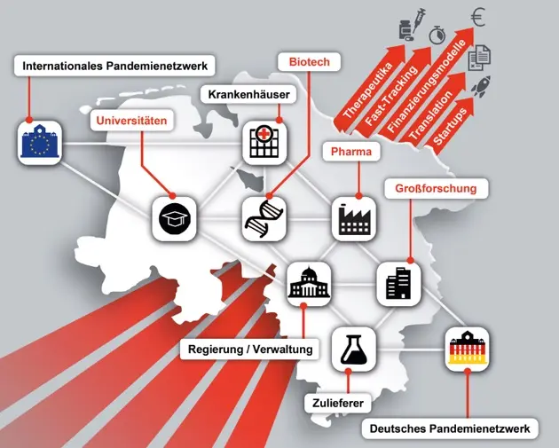 Grafik zeigt das Land Niedersachsen und das von Dübel initiierte RAPID-Netzwerk im Bereich Biotech und Behörden.