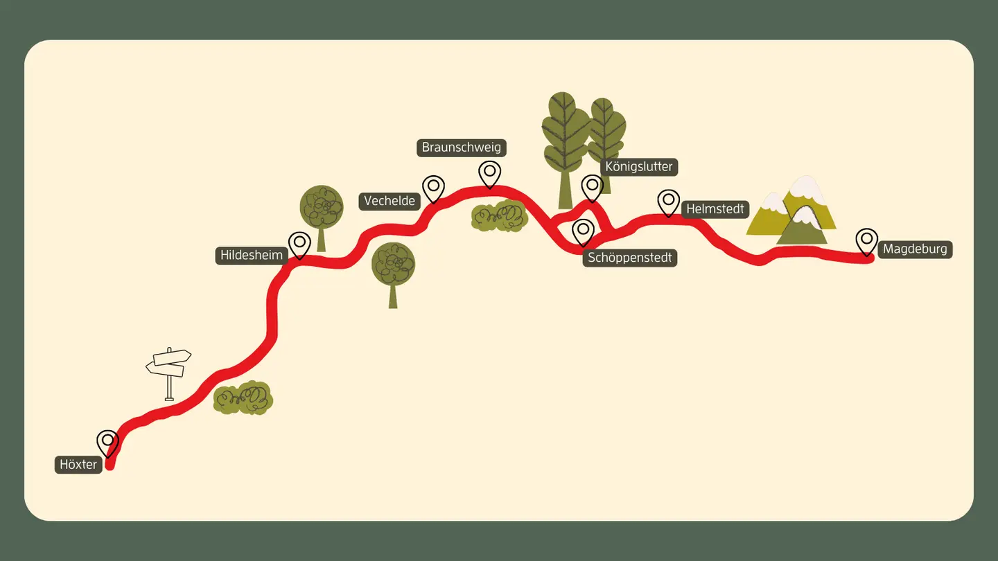 Route des Braunschweiger Pilgerwegs von Magdeburg über Braunschweig nach Höxter