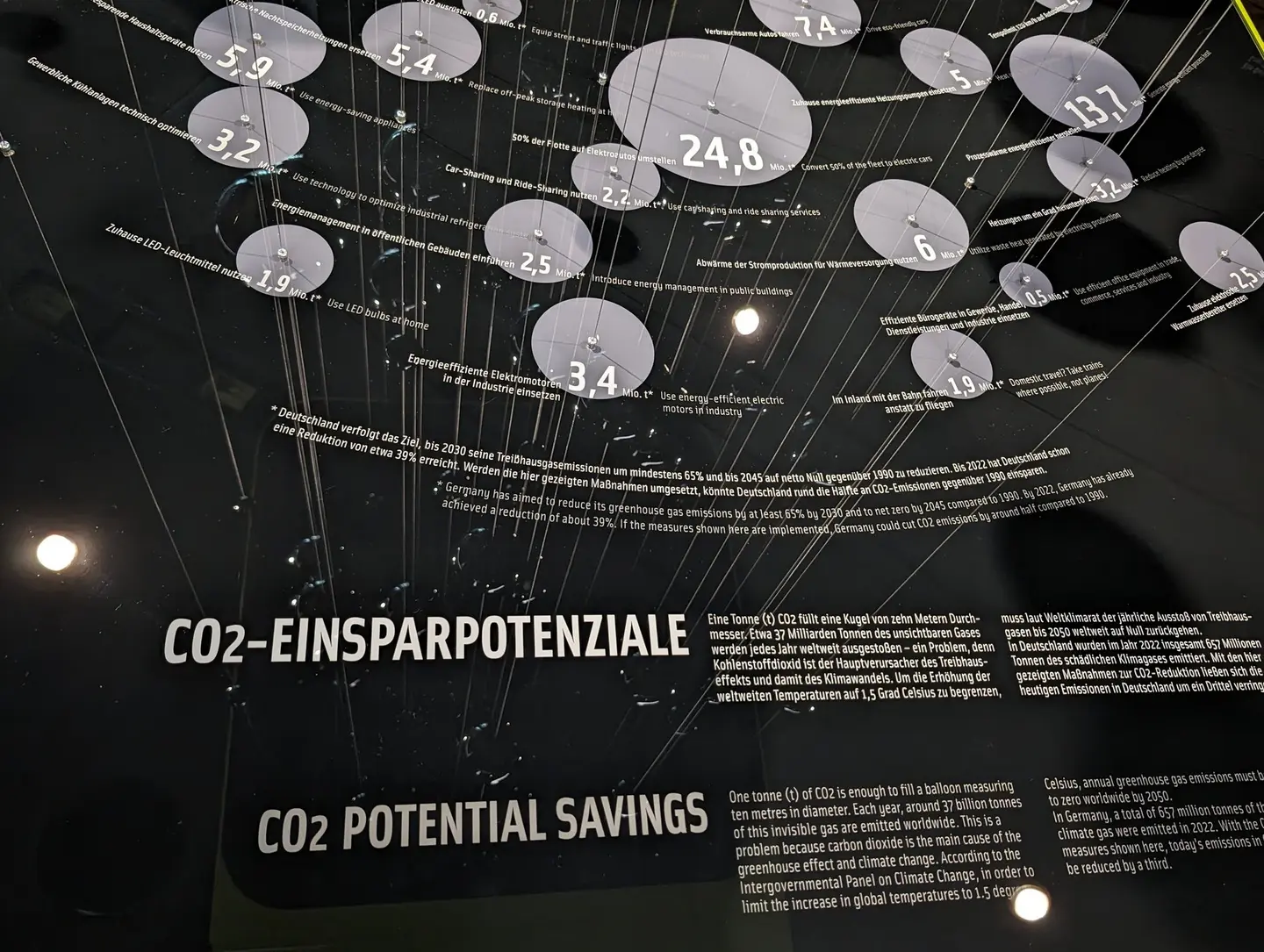Die CO₂-Einsparpotenziale werden bei der Ausstellung "Level Green" plastisch und verständlich dargestellt. 