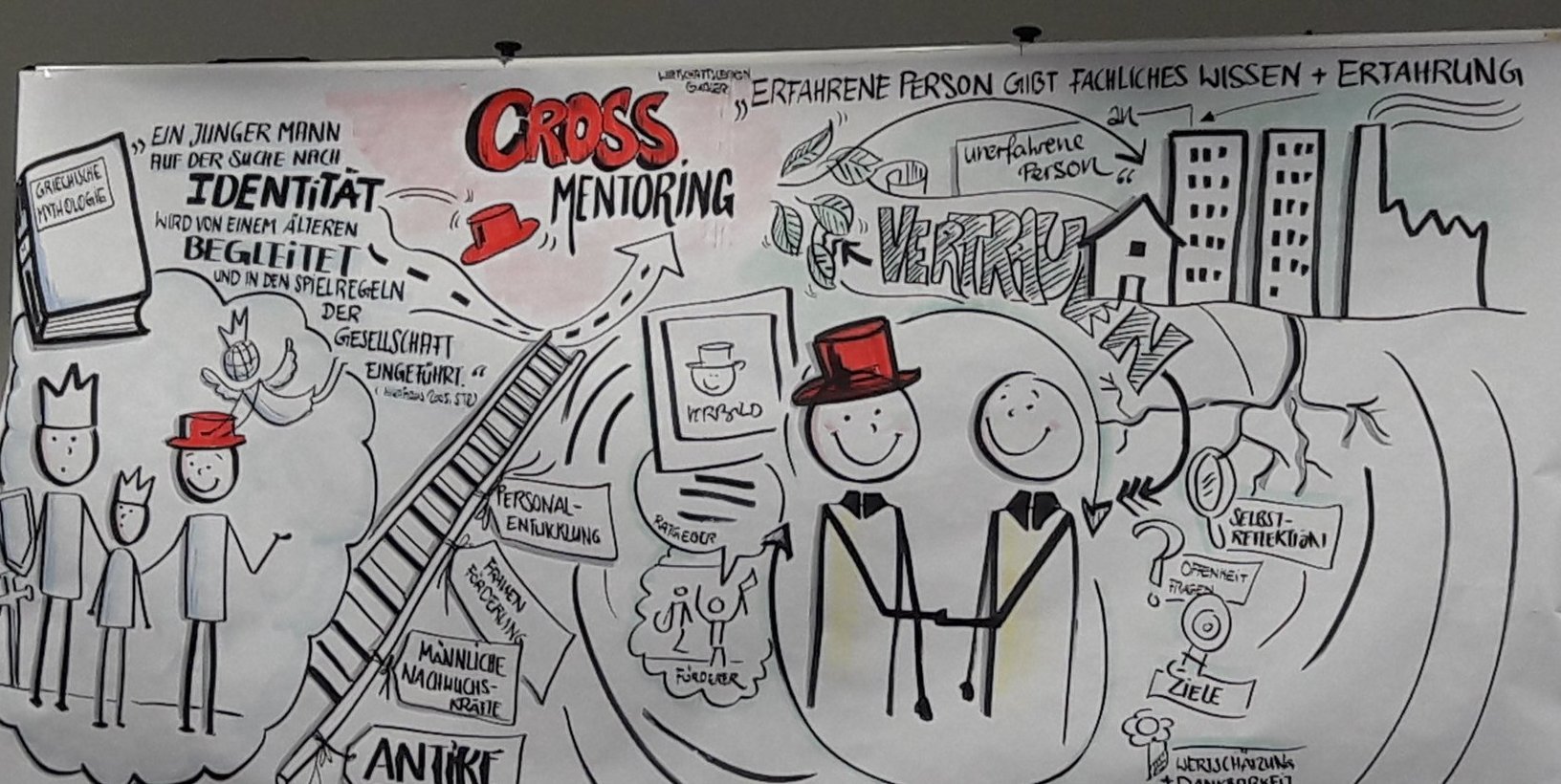 Auf einer Chart ist das Prinzip des CrossMentorings visuell dargestellt.