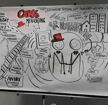 Auf einer Chart ist das Prinzip des CrossMentorings visuell dargestellt. (Bildrechte: Wirtschafts- und Innovationsförderung Salzgitter)