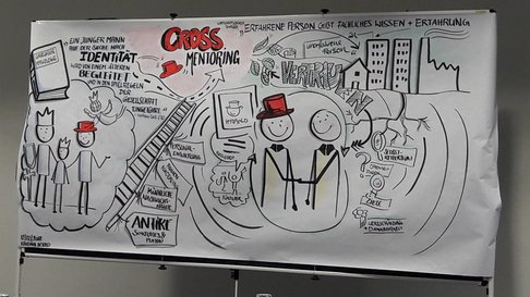 Auf einer Chart ist das Prinzip des CrossMentorings visuell dargestellt.