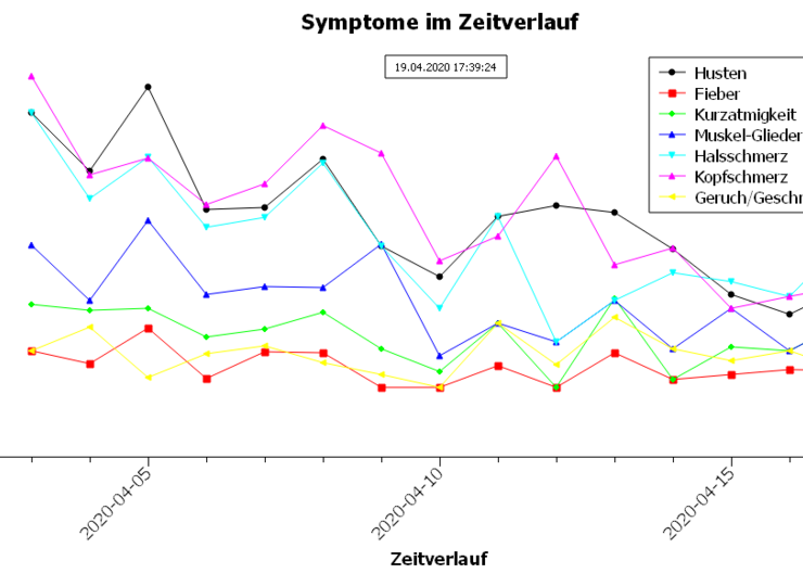 Eine Grafik zeigt die Häufigkeit von Krankheitssysmptomen im zeitlichen Verlauf an.