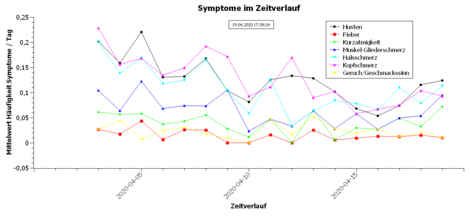 Eine Grafik zeigt die Häufigkeit von Krankheitssysmptomen im zeitlichen Verlauf an.