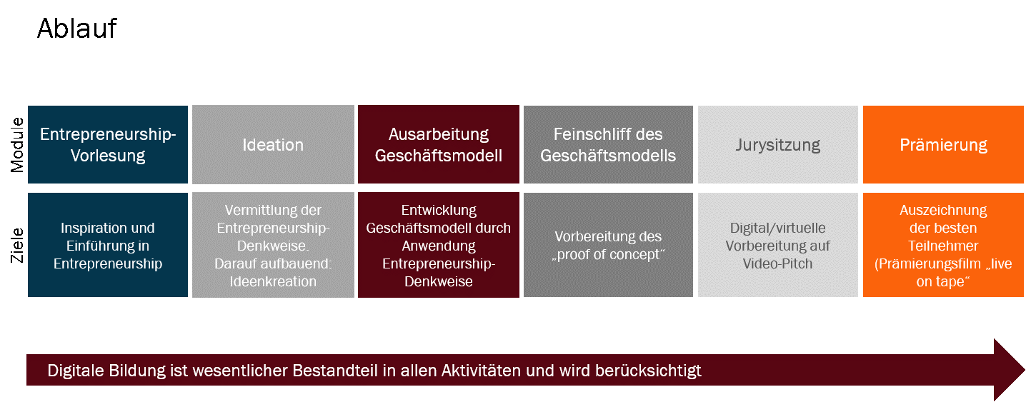 Grafik über Ablauf und Module der promotion school.