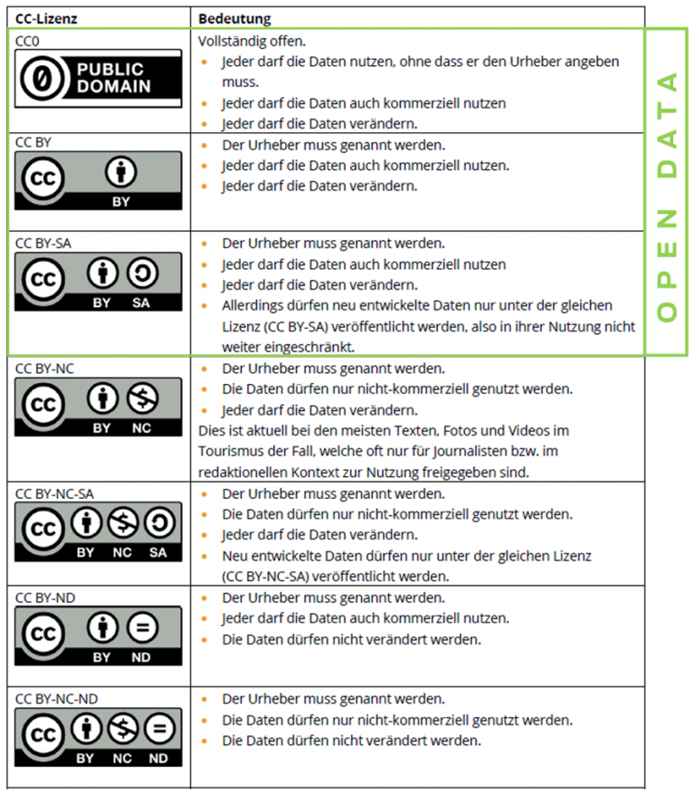 CC-Lizenzen - Übersicht