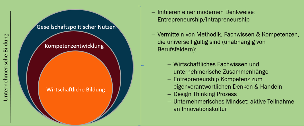 Grafik zur Unternehmerischen Bildung.